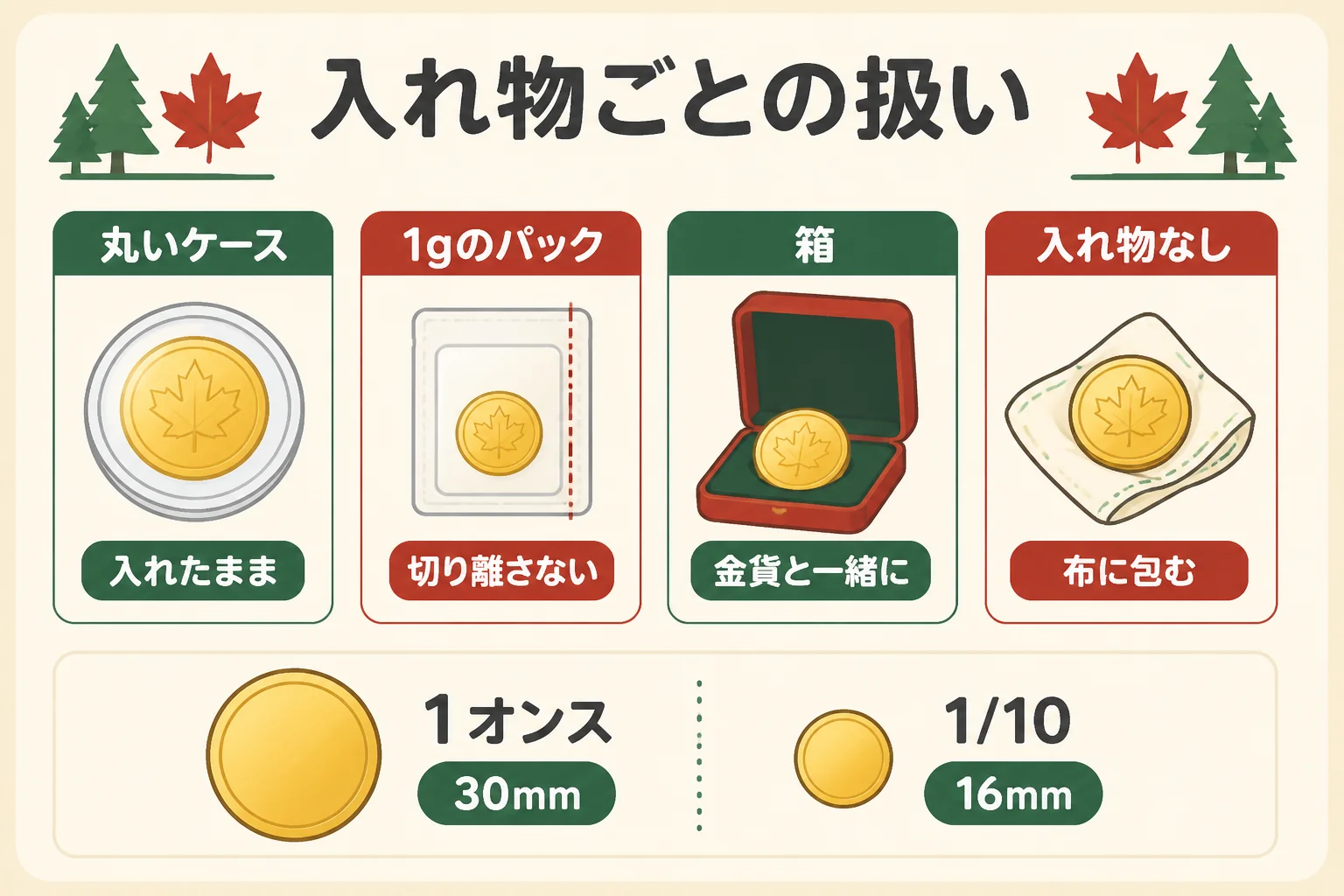 メイプルリーフ金貨の入れ物ごとの扱いとサイズ別の直径の図解