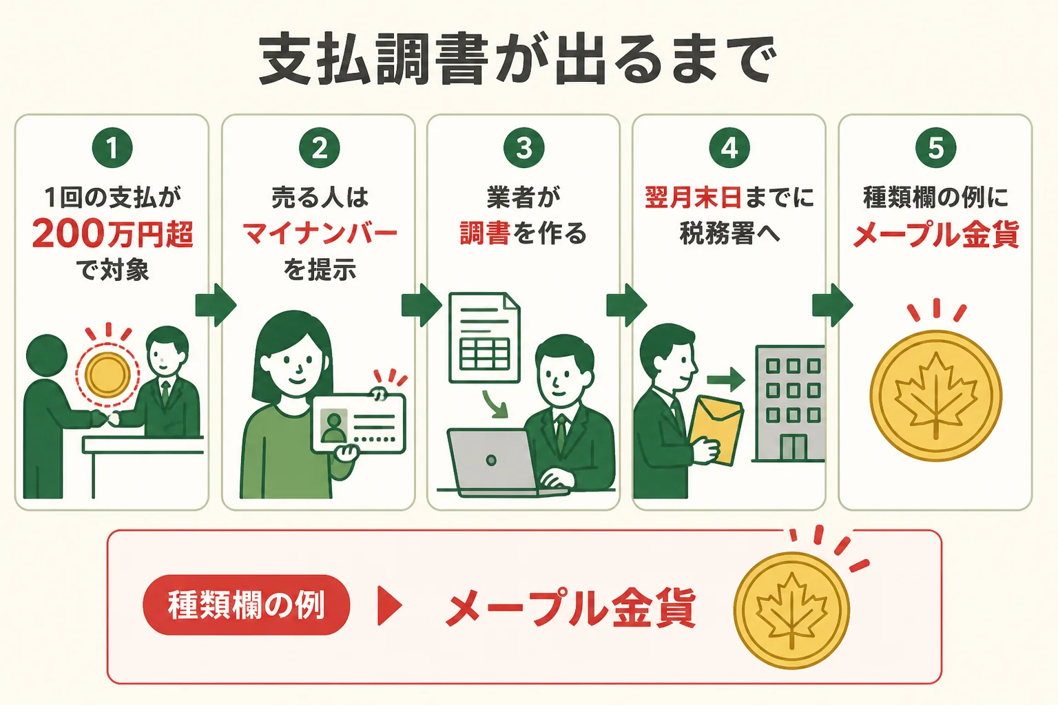 支払調書が出るまでの流れを示した図解