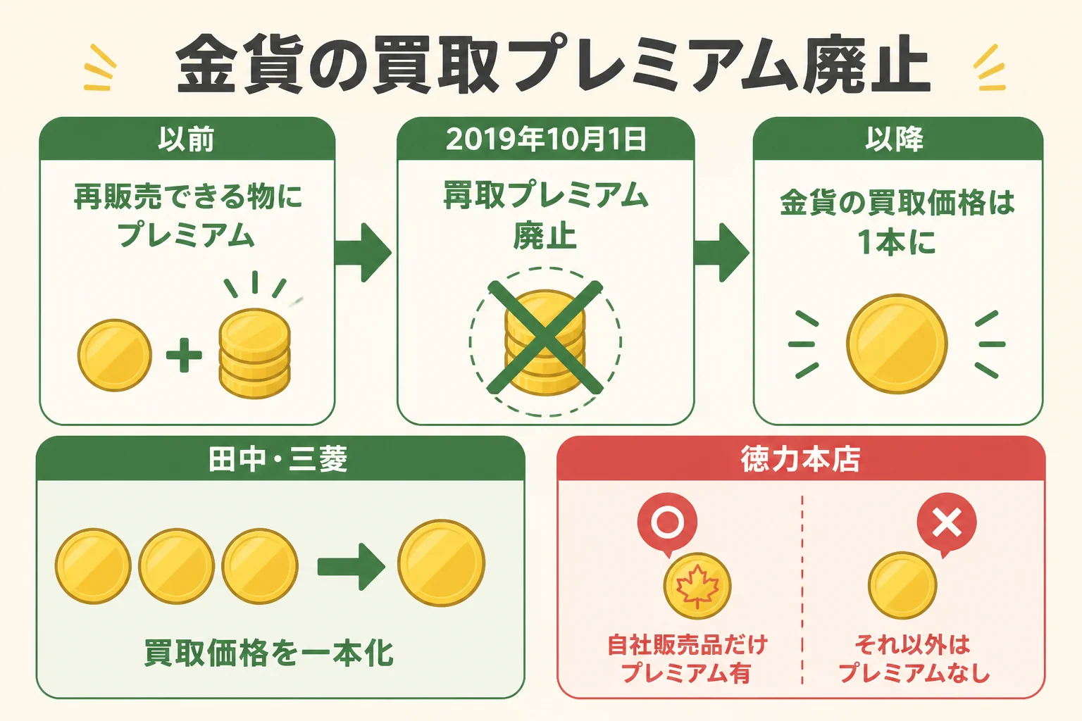 中古のメイプルリーフ金貨の買取の扱いが2019年に変わったことを示した図解