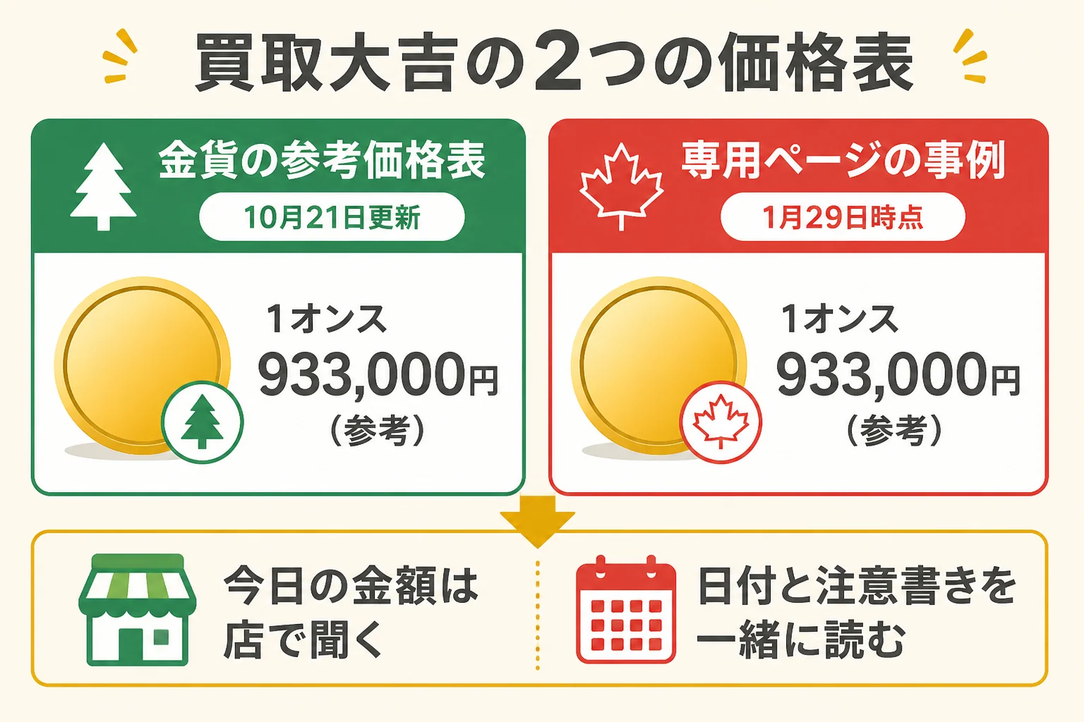 買取大吉の2つの価格表の違いを示した図解