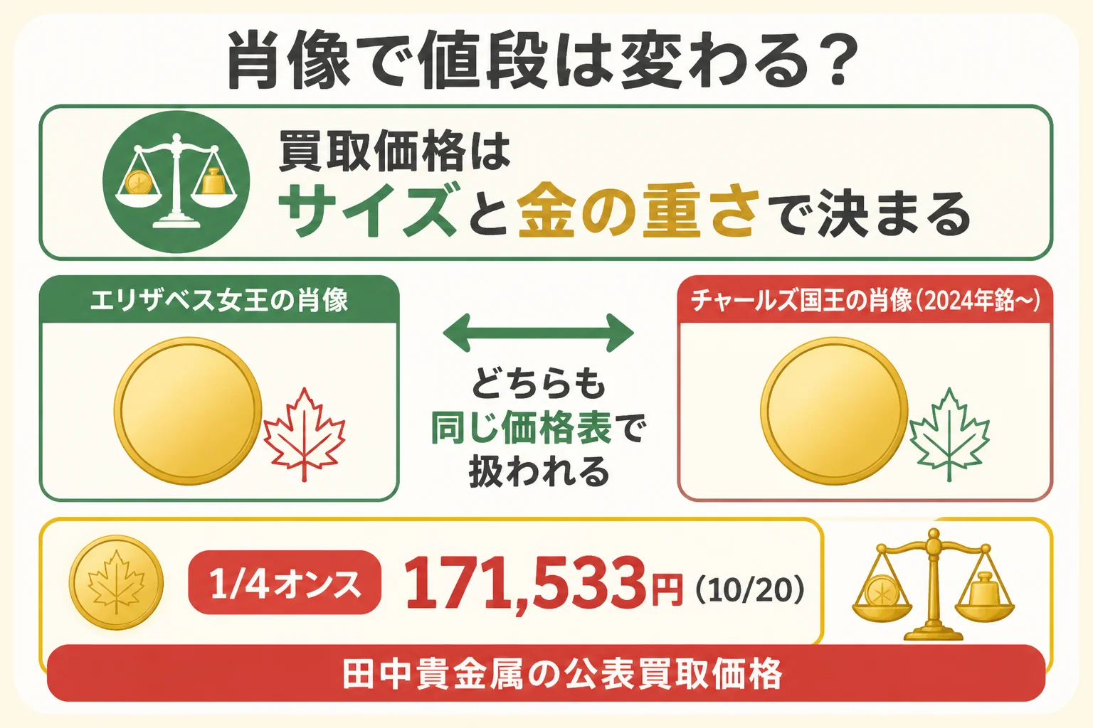 肖像の違いと買取価格の関係を示した図解