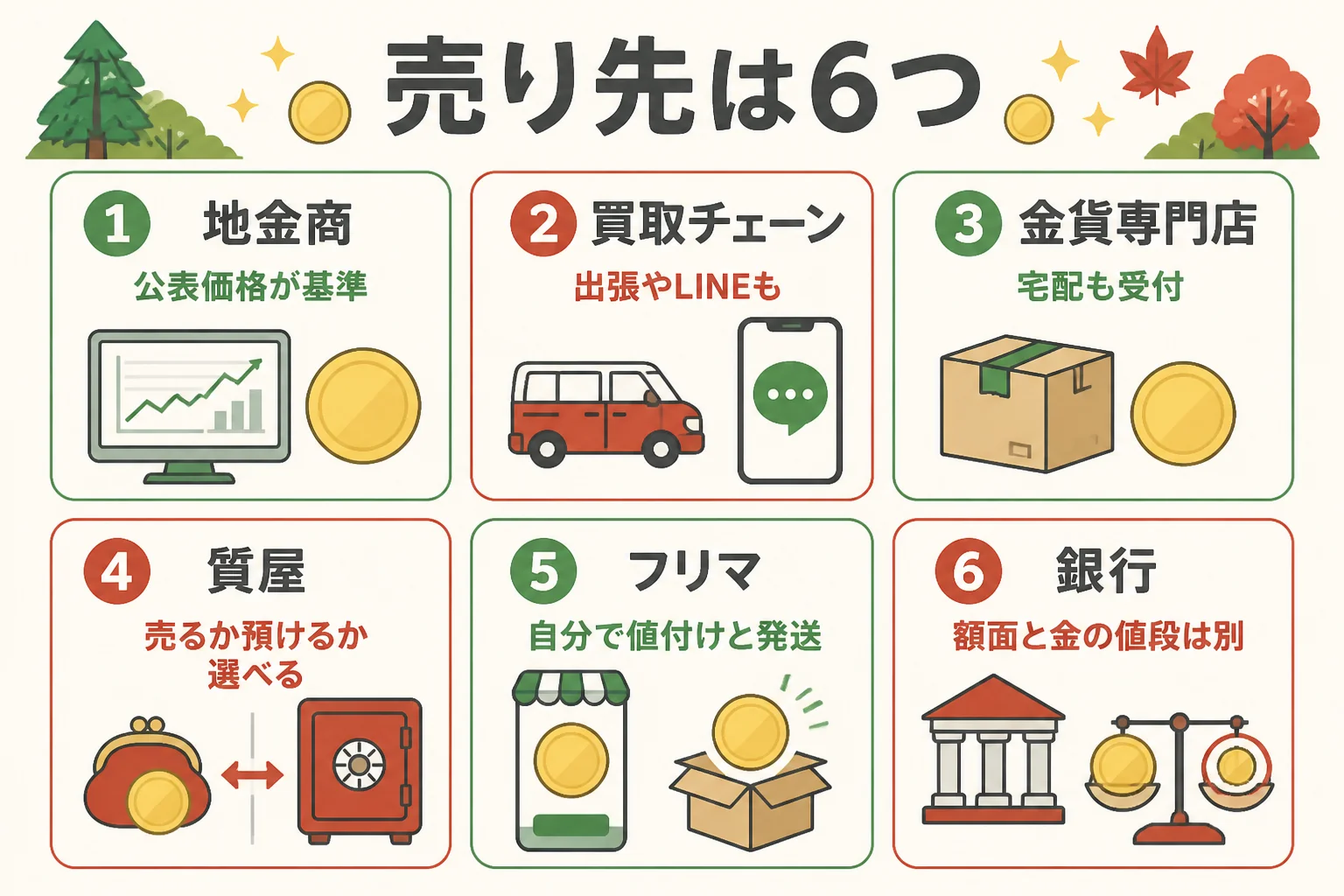メイプルリーフ金貨の6つの売り先の違いをまとめた図解