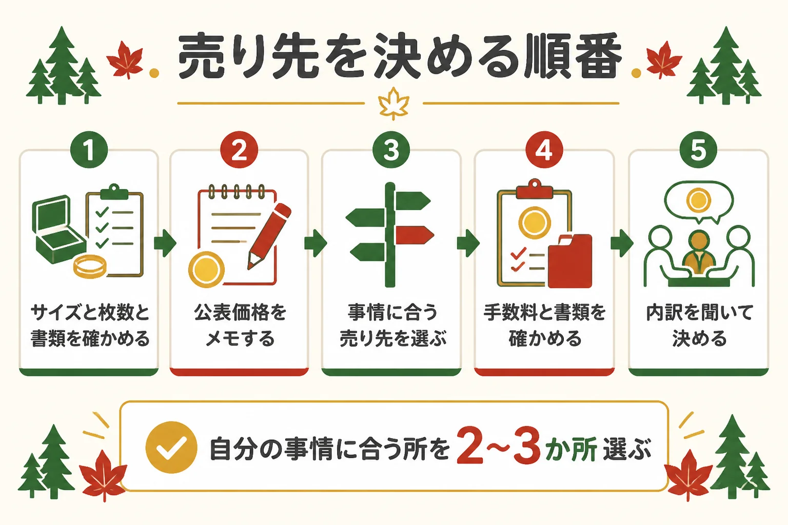 自分の事情に合う売り先を選ぶ手順の図解