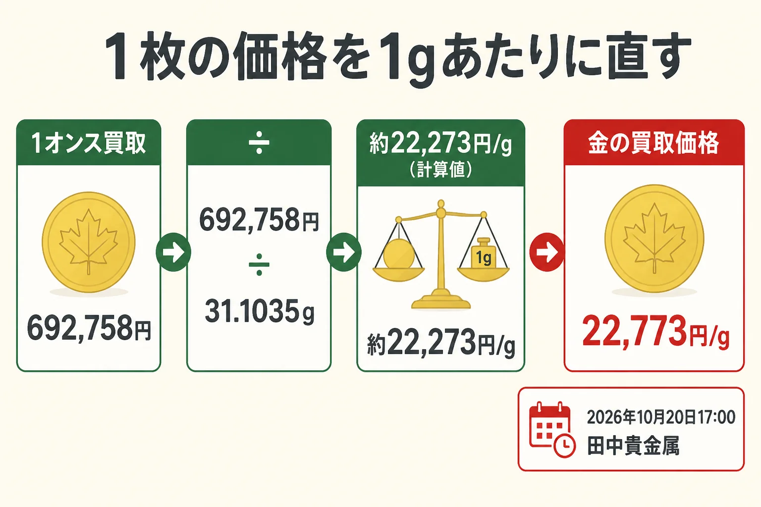 メイプルリーフ金貨1オンスの買取価格を1gあたりに直した図解