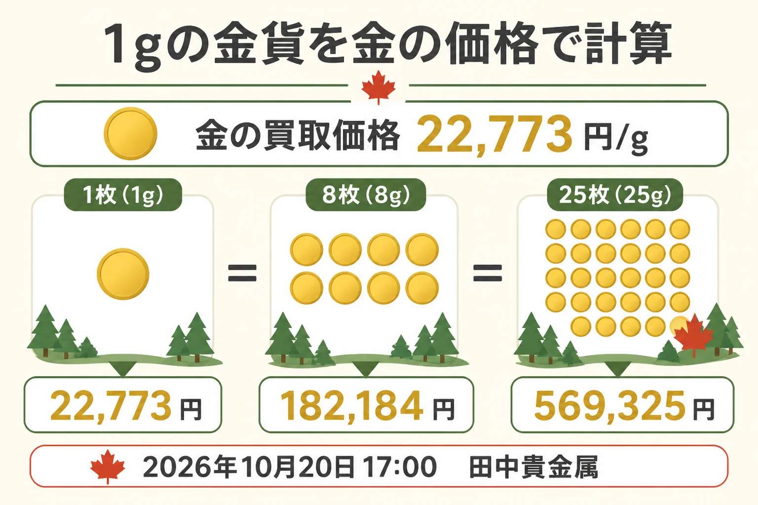 メイプルリーフ金貨1gを枚数ごとに金の価格で計算した図解