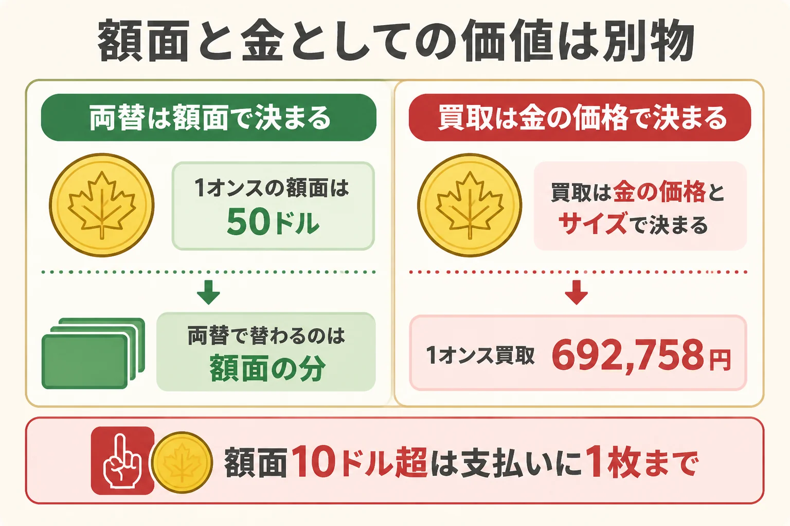 額面と金としての価値の違いを示した図解
