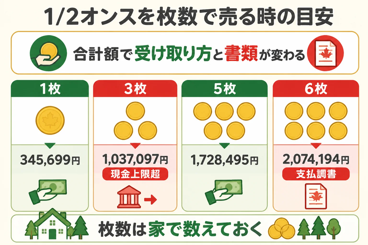 メイプルリーフ金貨1/2オンスを枚数ごとに売る時の金額と注意点の図解