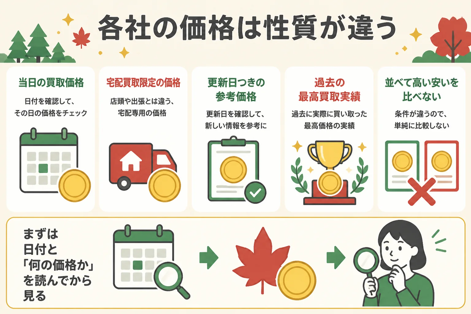 各社のメイプルリーフ金貨の価格の性質の違いを示した図解