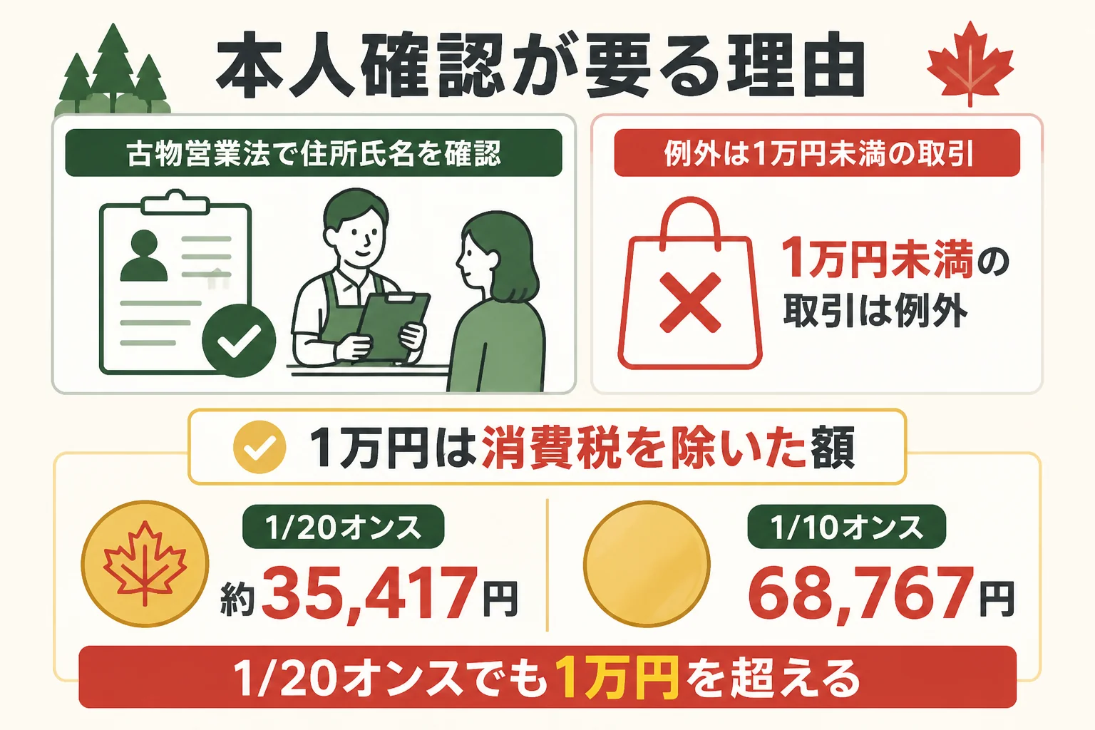 メイプルリーフ金貨の買取で本人確認が要る場面を整理した図解