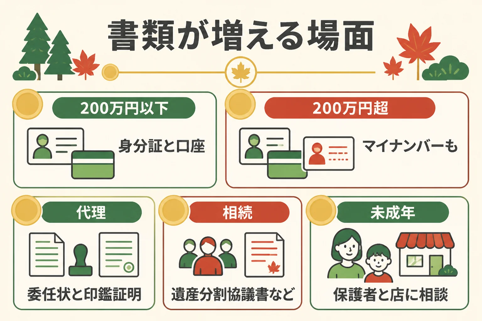 金額や売る人によって必要な書類が変わることを示した図解