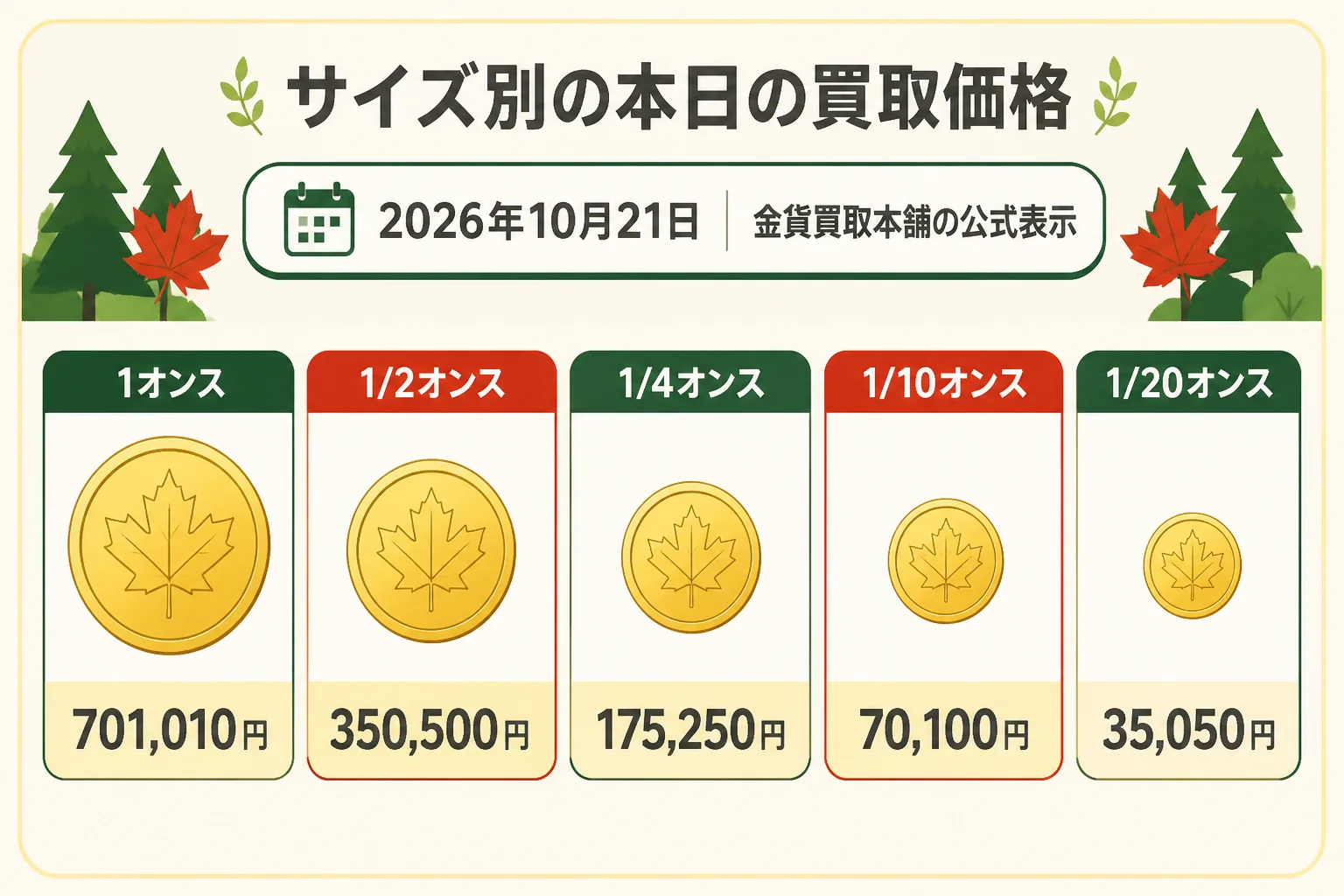 金貨買取本舗のサイズ別価格の読み方を示した図解