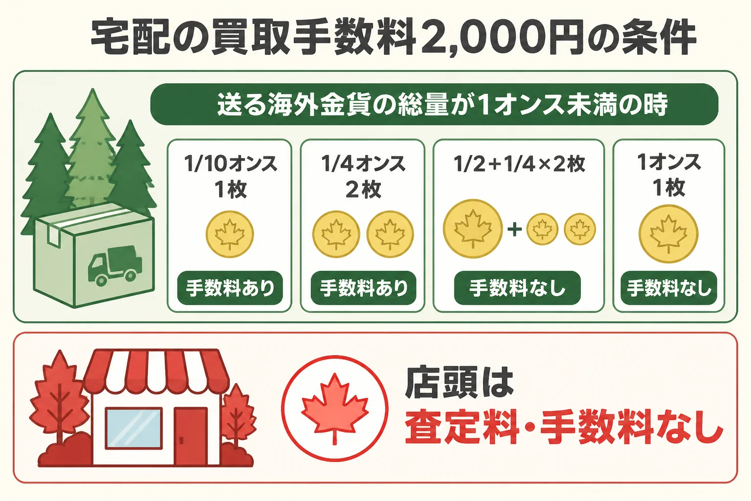 金貨買取本舗の宅配で買取手数料がかかる条件を示した図解