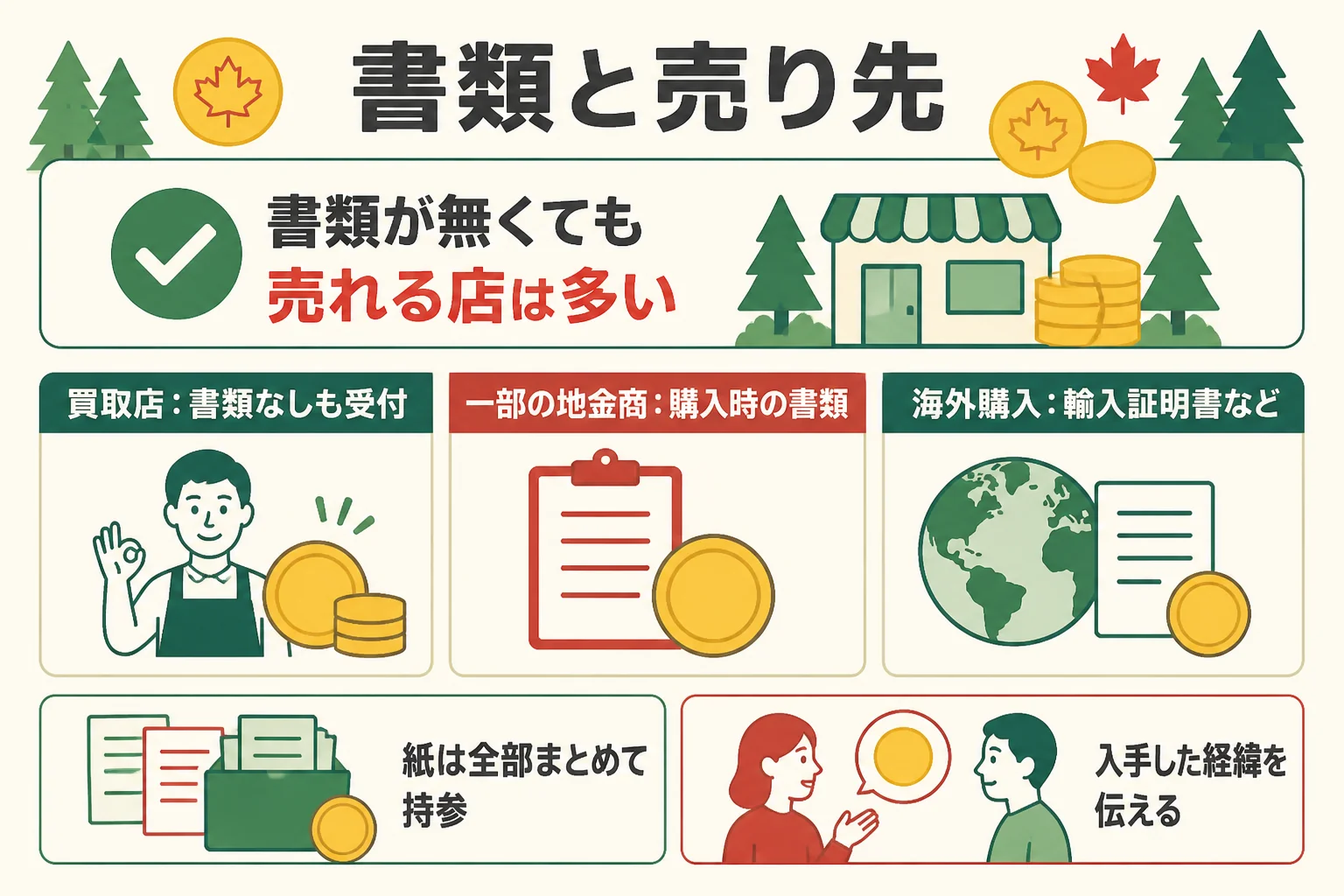 メイプルリーフ金貨の書類ごとの役割と、書類が無い時の売り先の図解