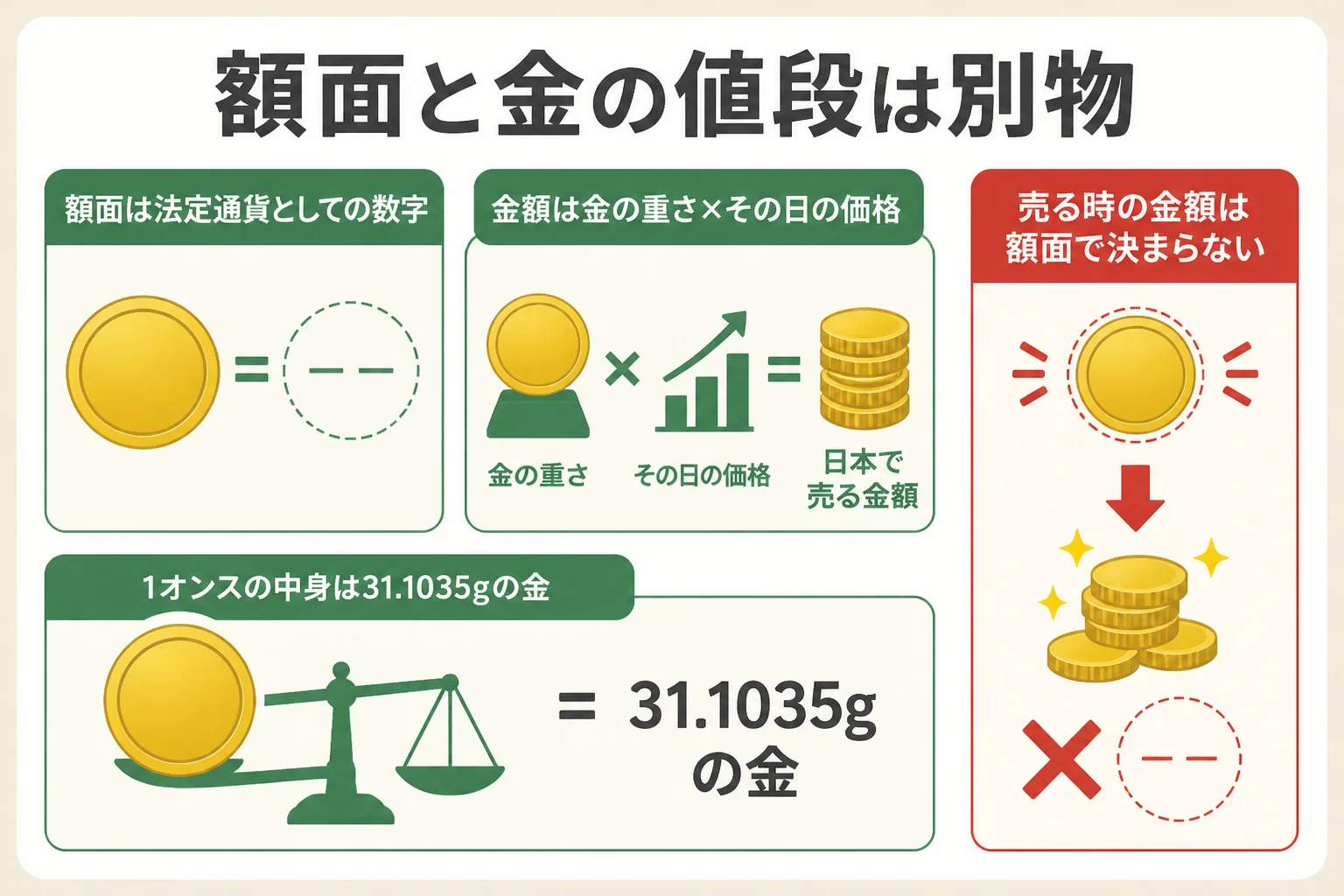 メイプルリーフ金貨の額面と金としての値段の違いを示した図解