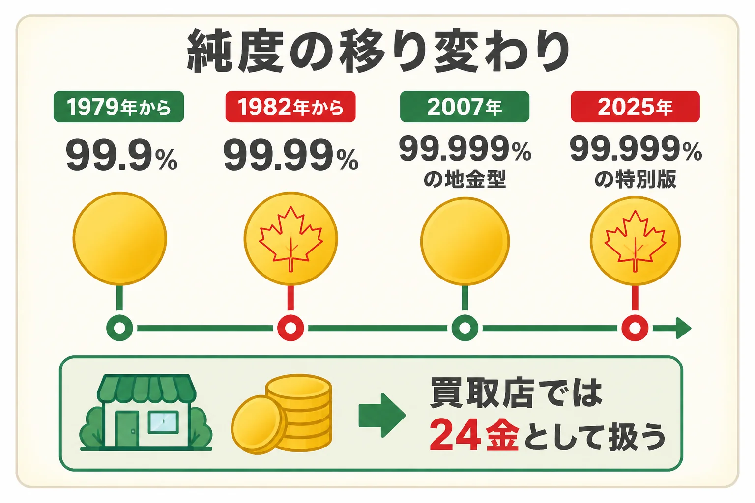 メイプルリーフ金貨の純度の移り変わりを示した図解