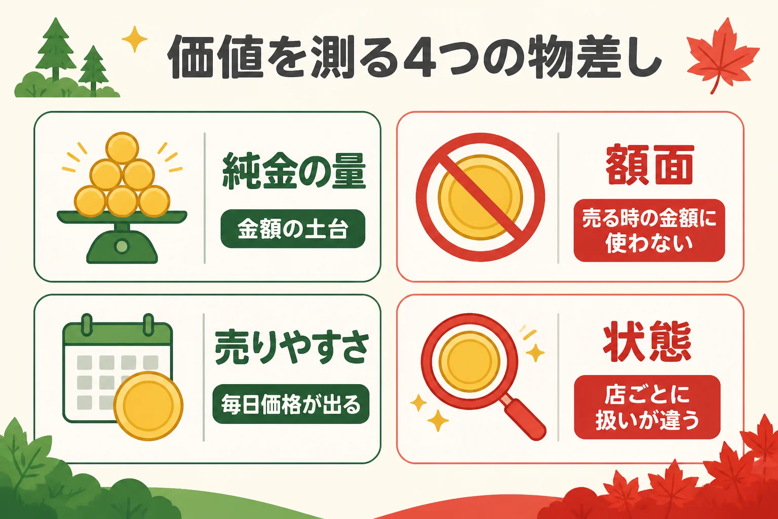 メイプルリーフ金貨の価値を4つの物差しで示した図解
