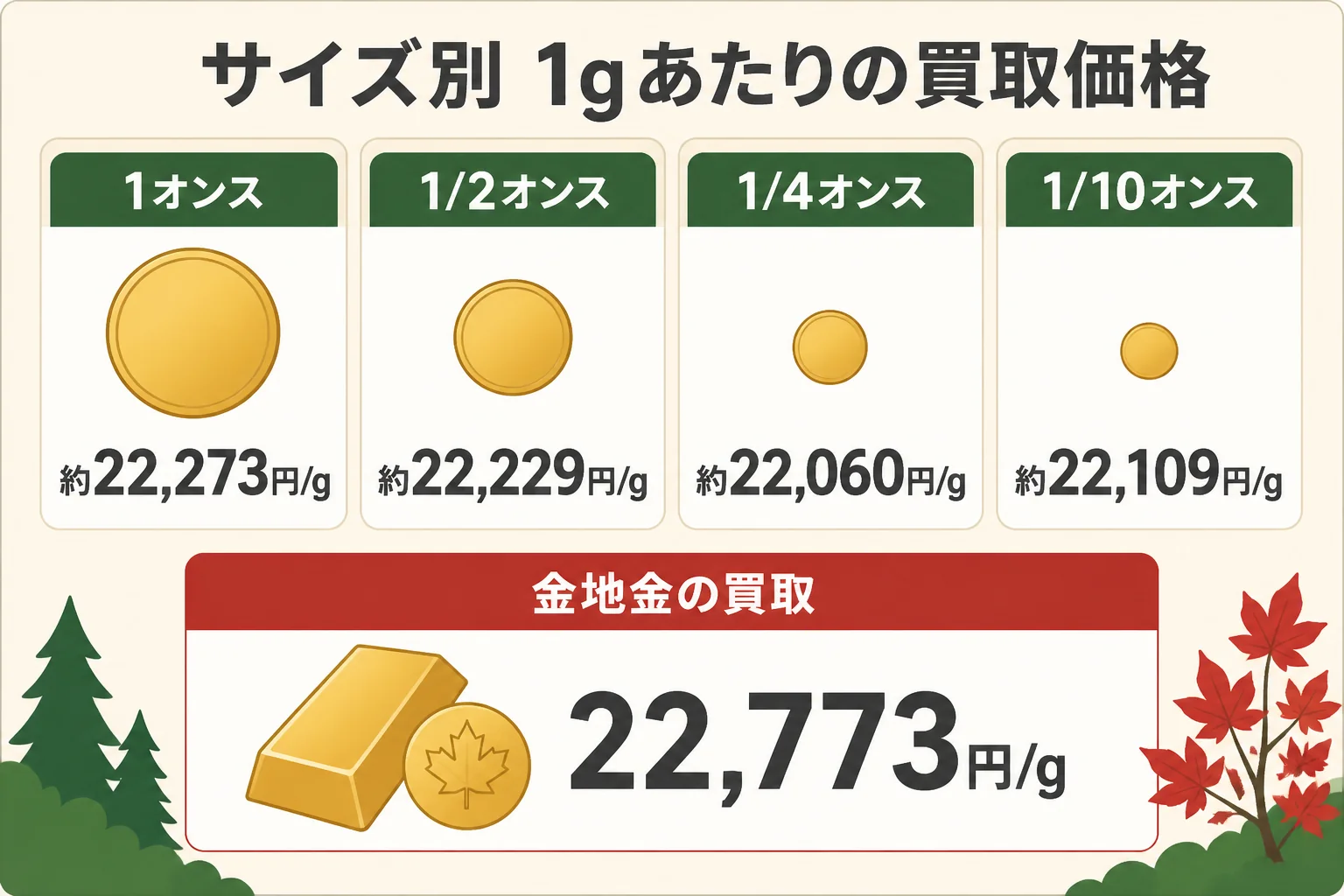 メイプルリーフ金貨のサイズ別に1gあたりの買取価格を比べた図解