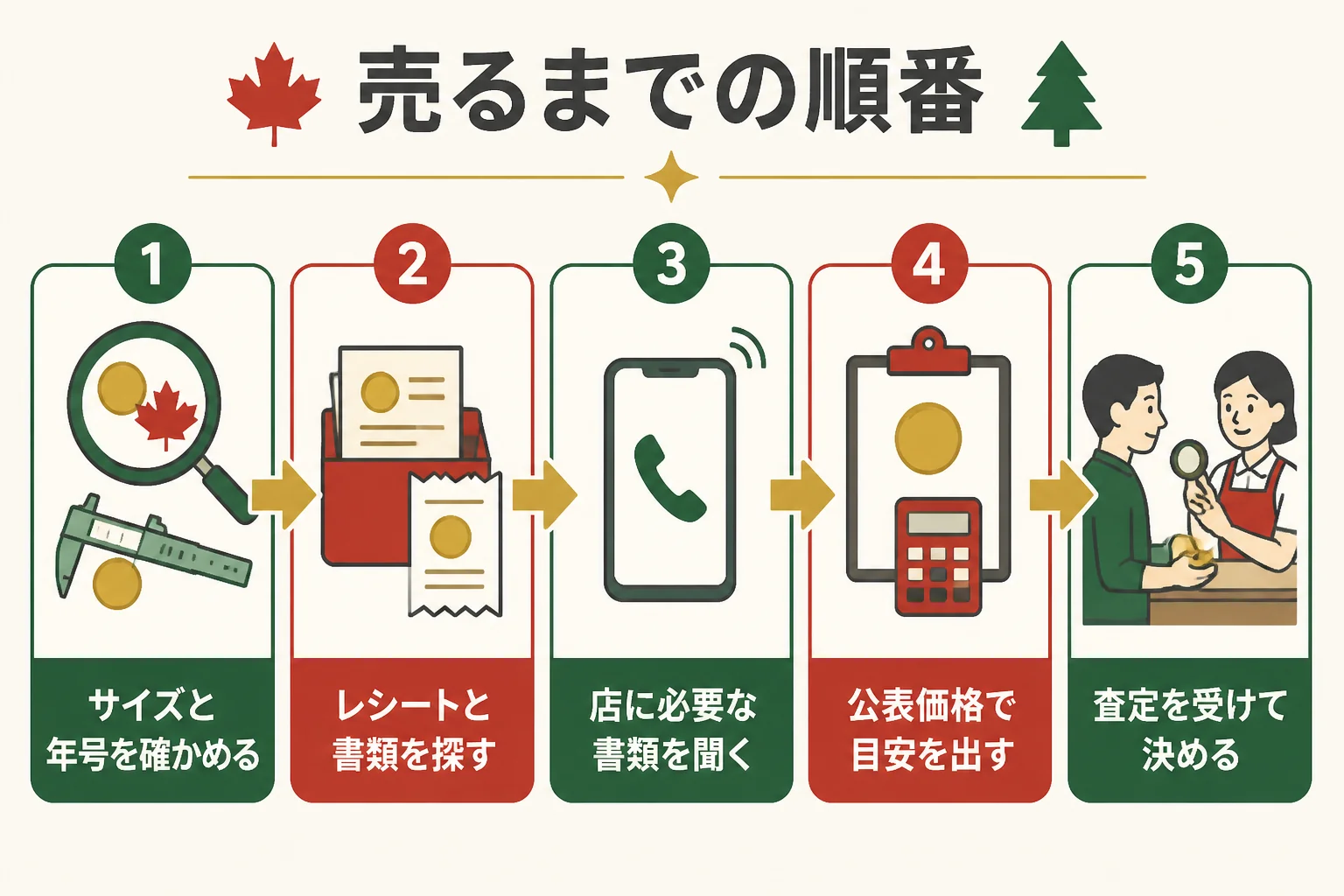 海外購入品を売るまでの順番の図解
