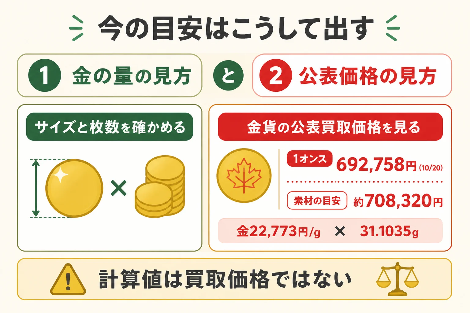 田中貴金属の公表価格と金の量からメイプルリーフ金貨の目安を出す流れの図解