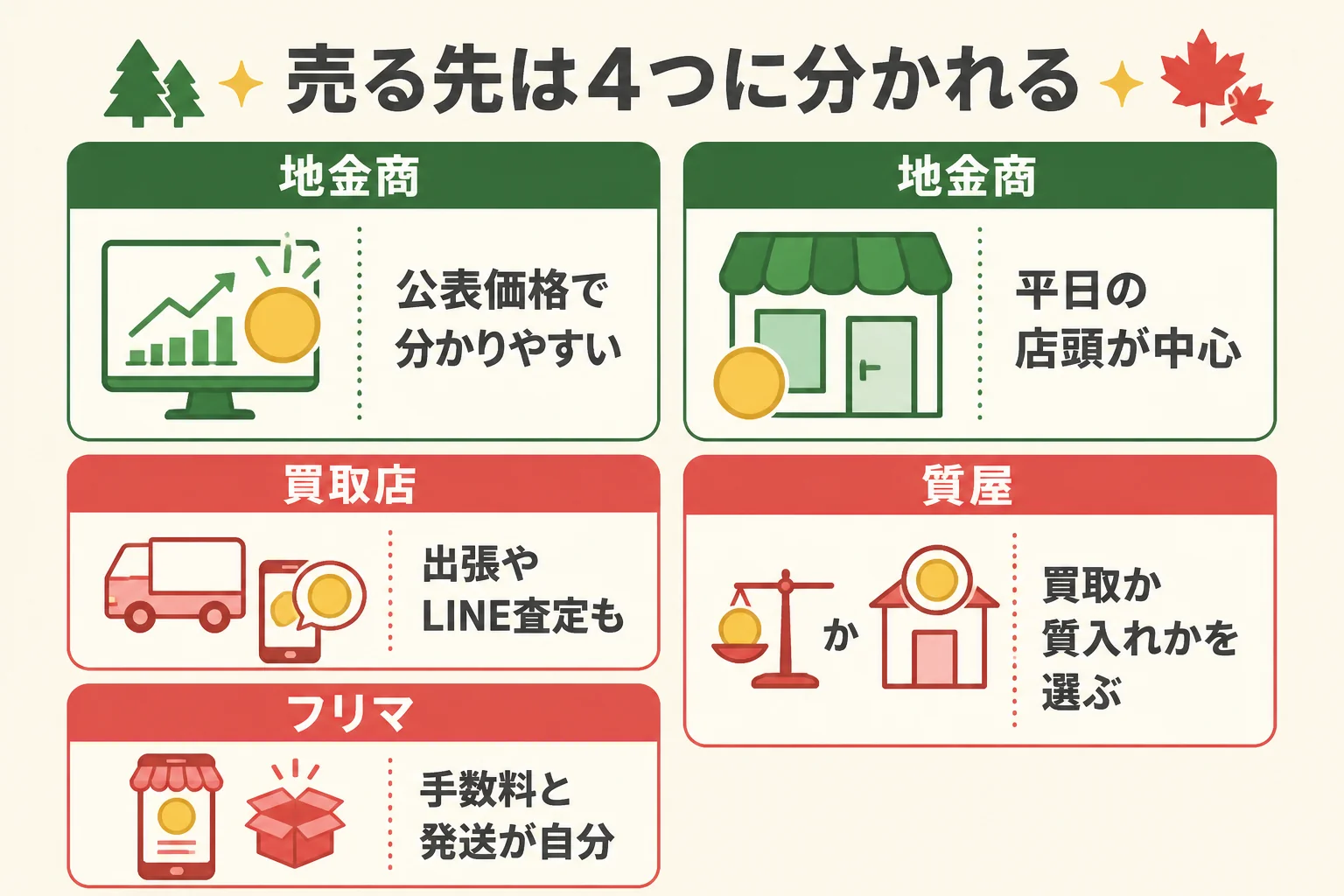 地金商・買取店・質屋・フリマの売り方の違いを比べた図解