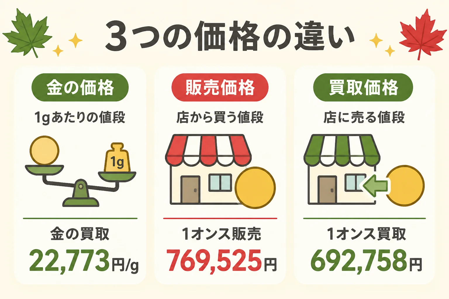 メイプルリーフ金貨の販売価格・買取価格・金の価格の3つの違いを示した図解