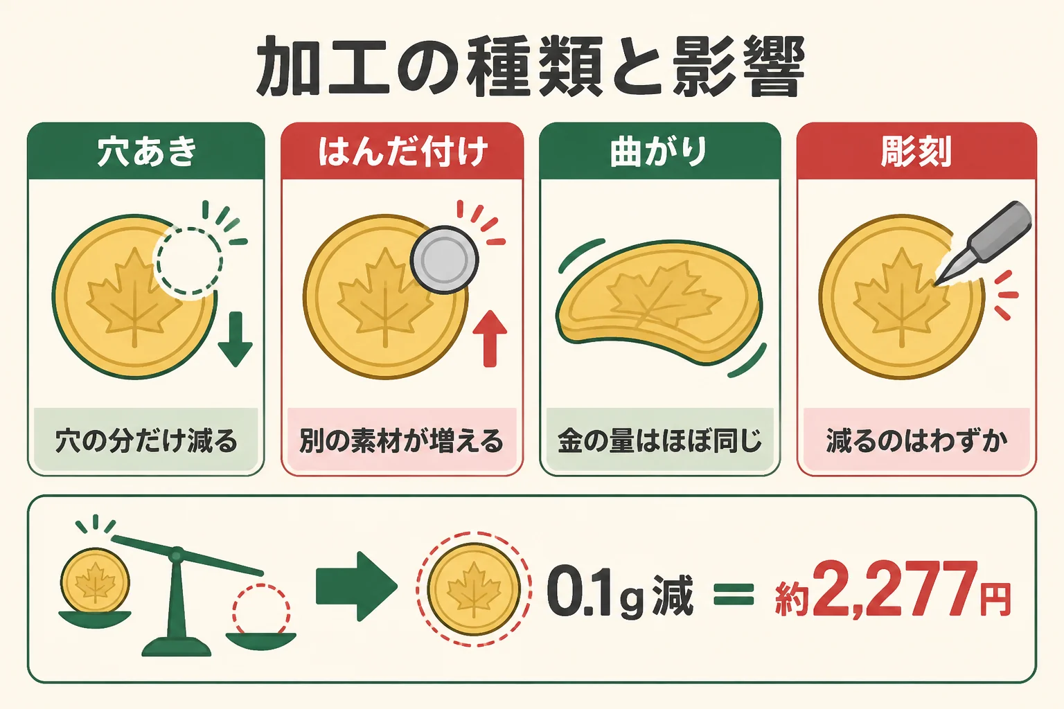 加工の種類ごとにメイプルリーフ金貨の金の量と査定で見られる点の図解