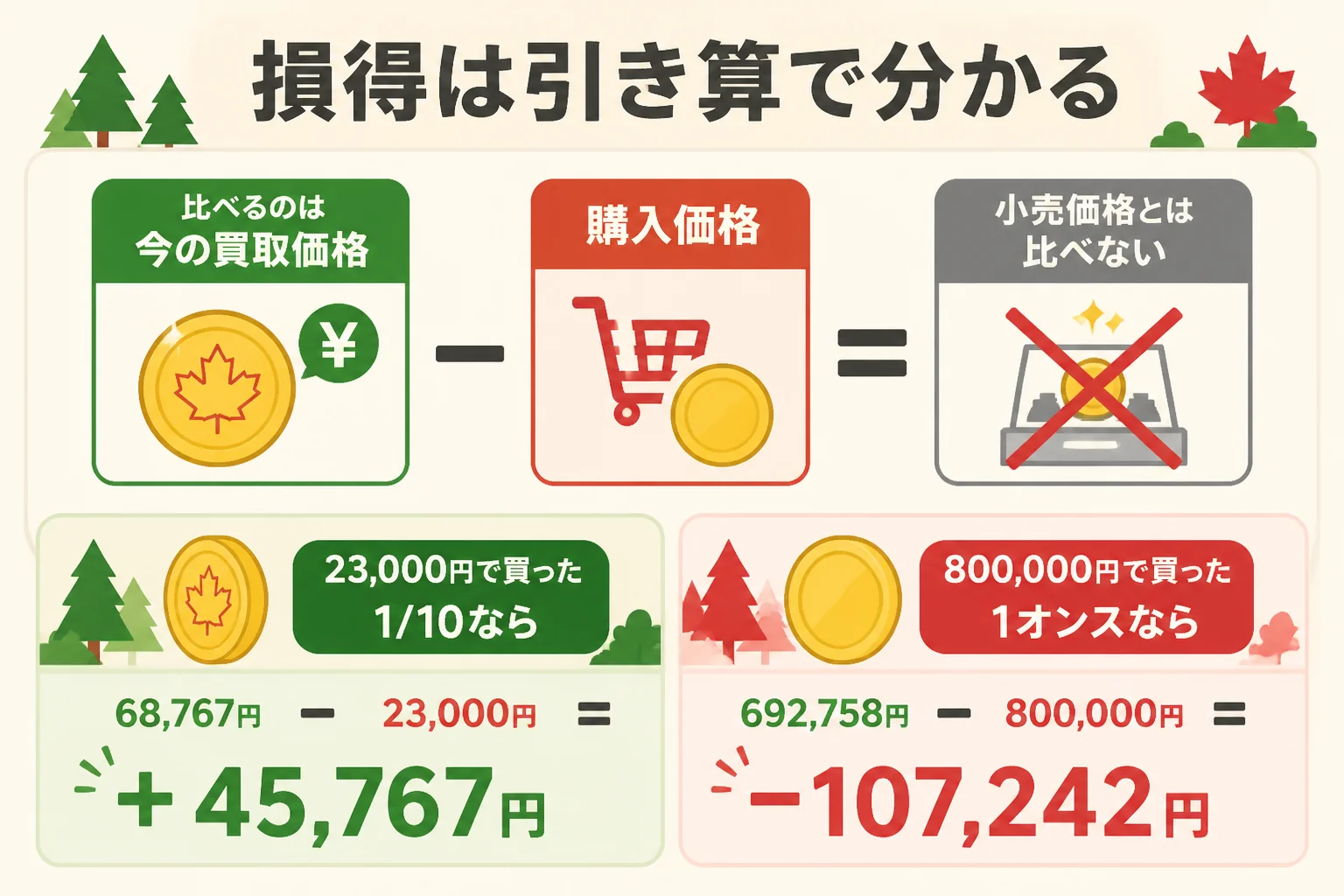 メイプルリーフ金貨の購入価格と今の買取価格を比べる考え方の図解