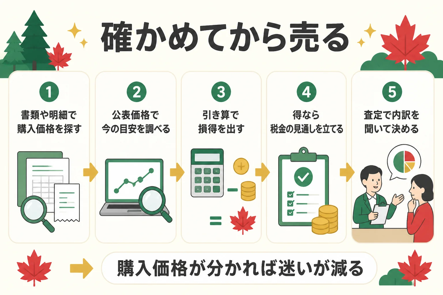 購入価格を確かめてから売るまでの手順の図解
