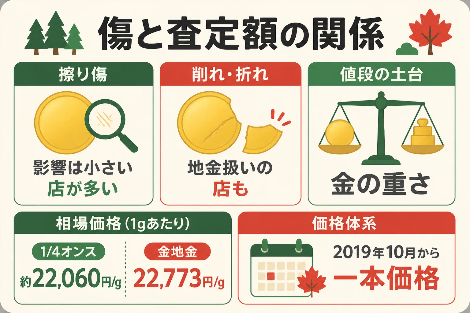 メイプルリーフ金貨の傷と査定額の関係をまとめた図解