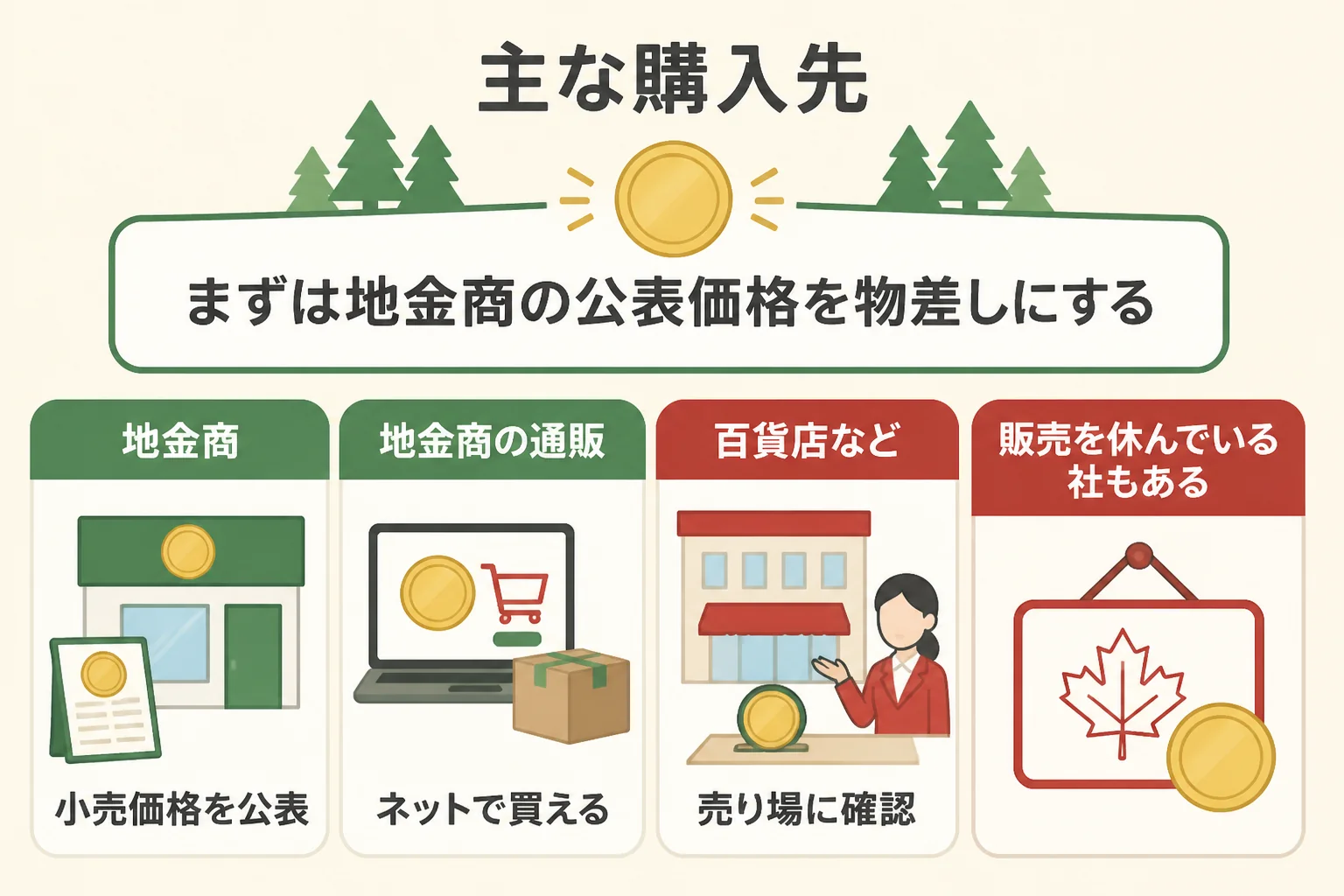 メイプルリーフ金貨の主な購入先の図解