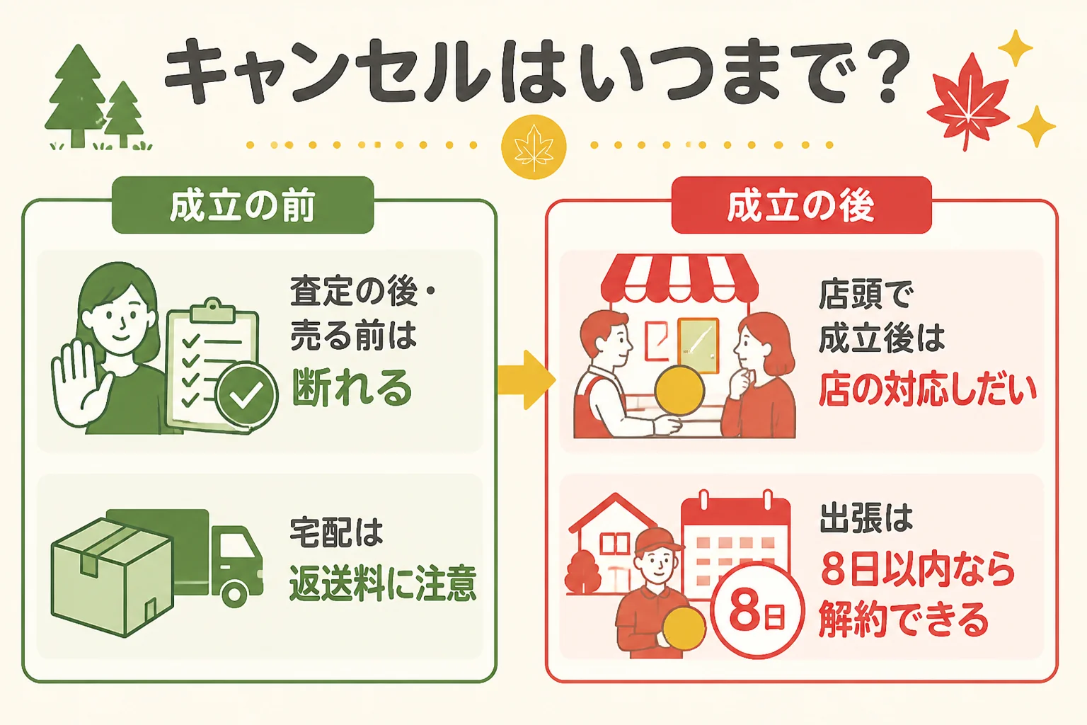 買取のキャンセルができるタイミングの違いを示した図解