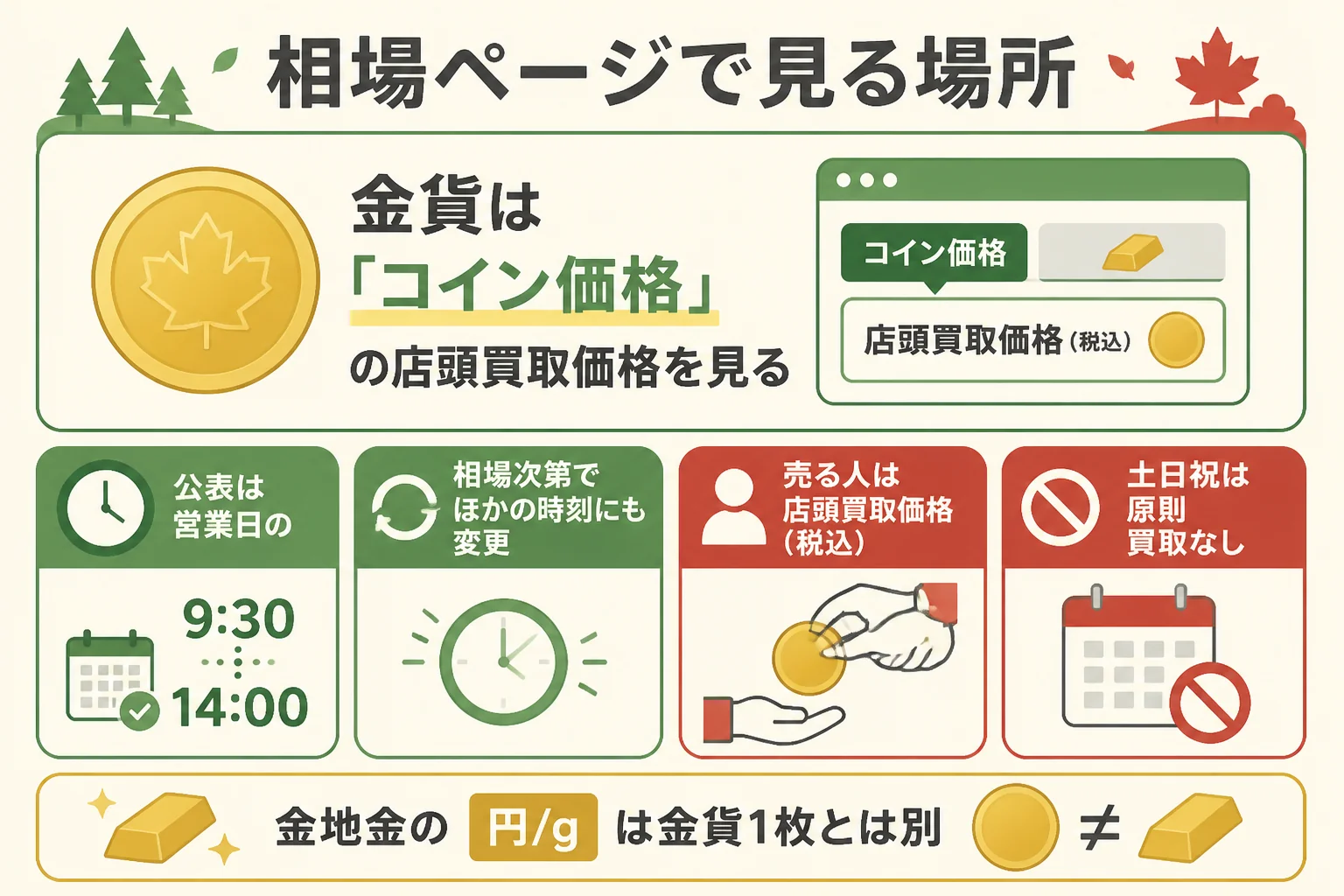 田中貴金属の相場ページで今日の買取価格を読む場所を示した図解