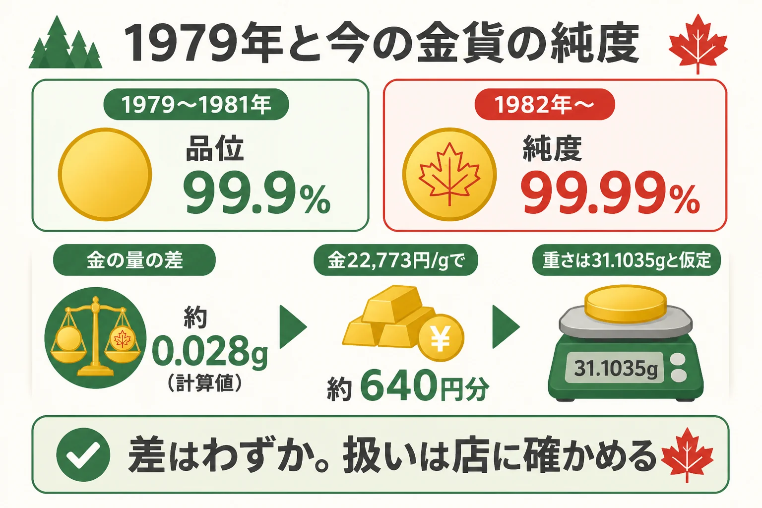 1979年の金貨と今の金貨の純度の違いを示した図解