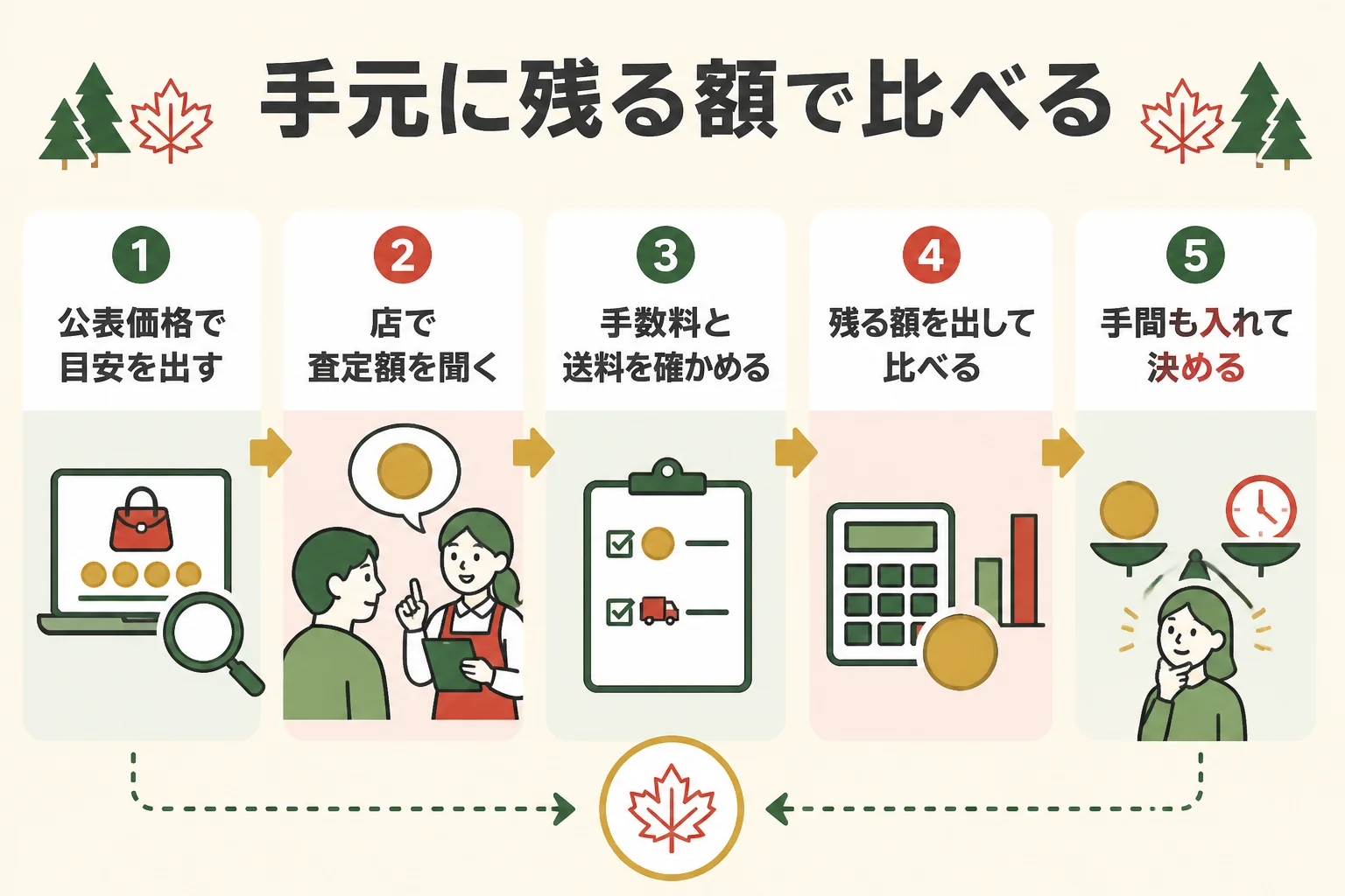 ネットに出すか決めるまでの手順の図解