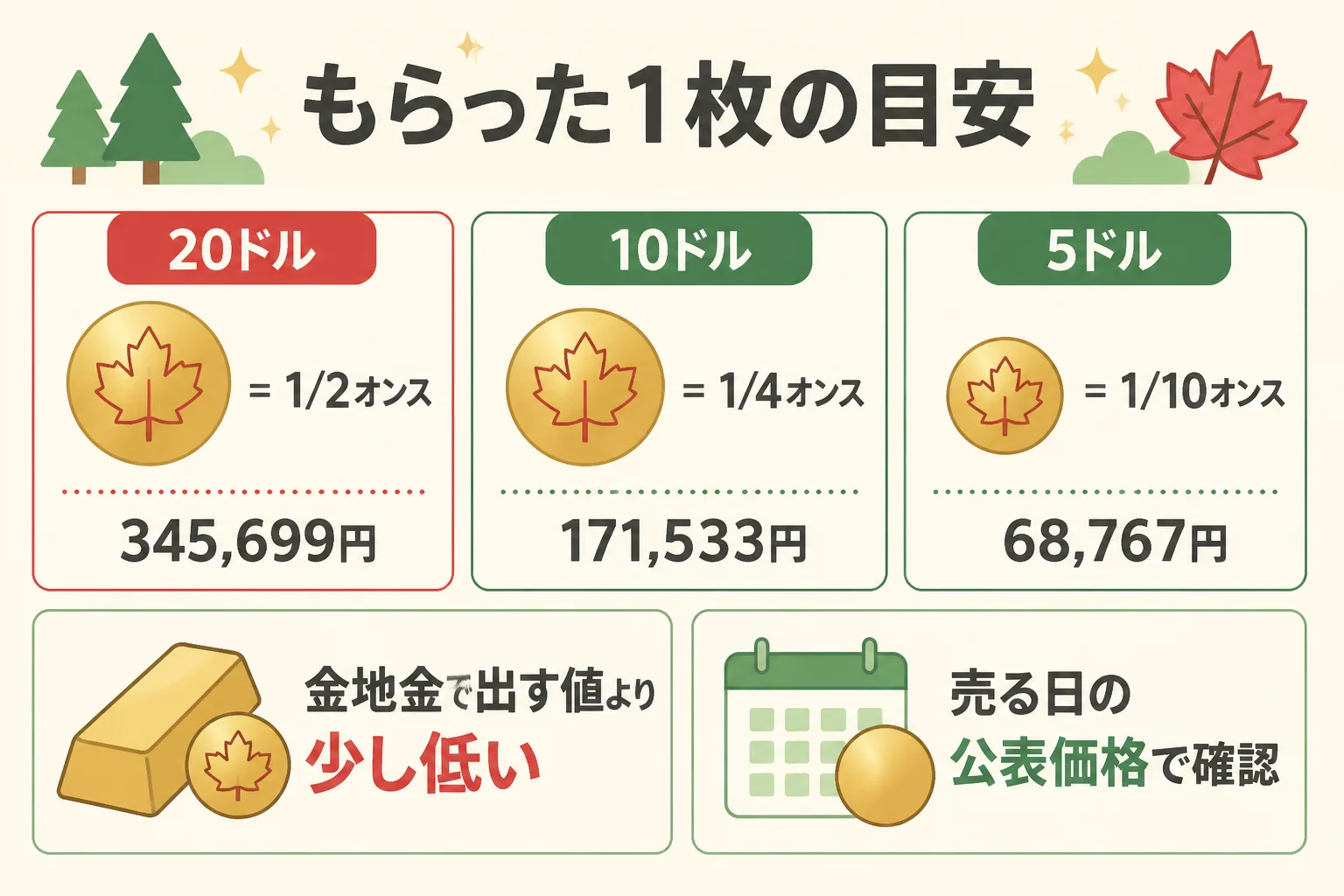 もらったメイプルリーフ金貨1枚の目安の出し方を示した図解