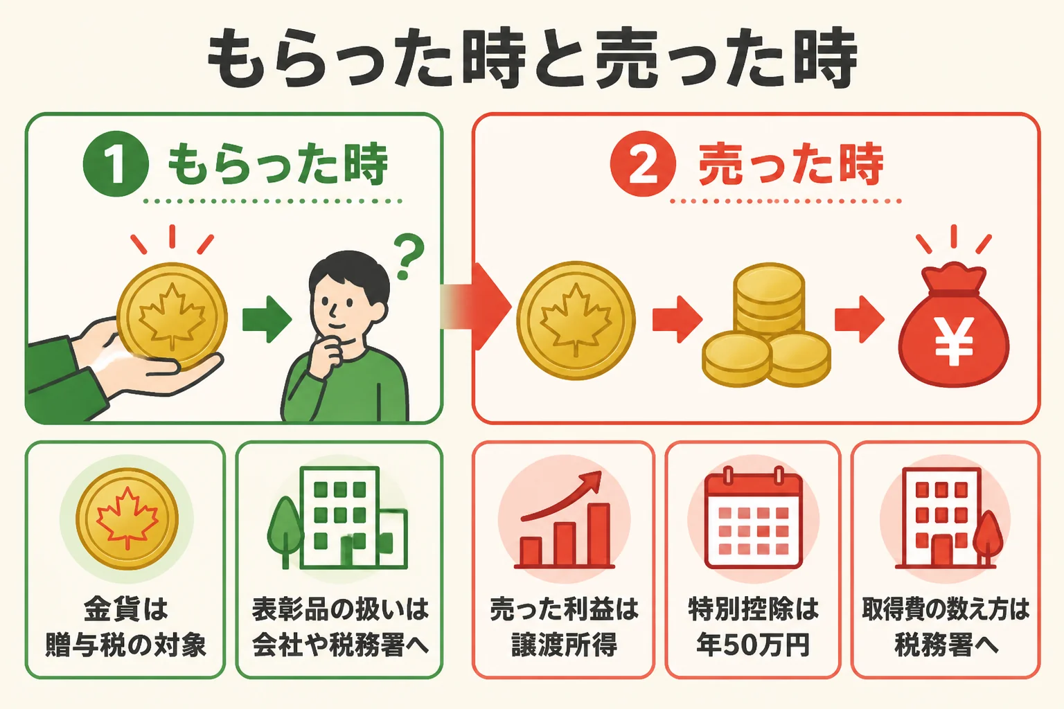 もらった時と売った時の税金の考え方を示した図解