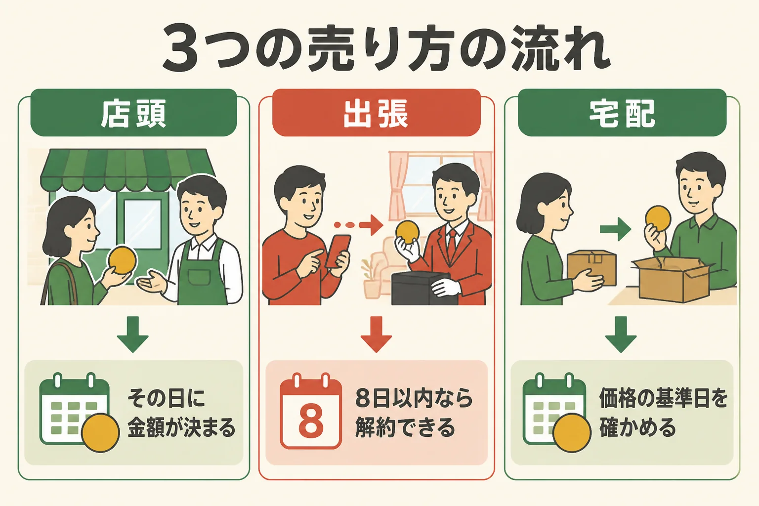 店頭・出張・宅配の3つの買取の流れを比べた図解