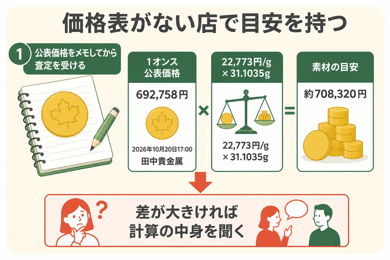 価格表がない店で目安を持って査定を受ける流れの図解