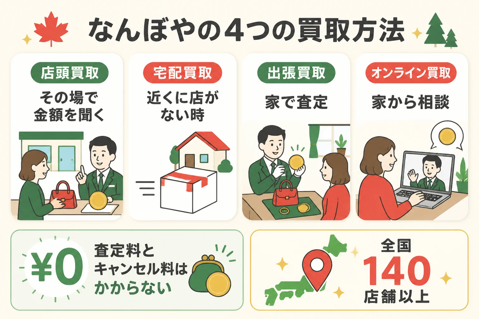 なんぼやの4つの買取方法を示した図解