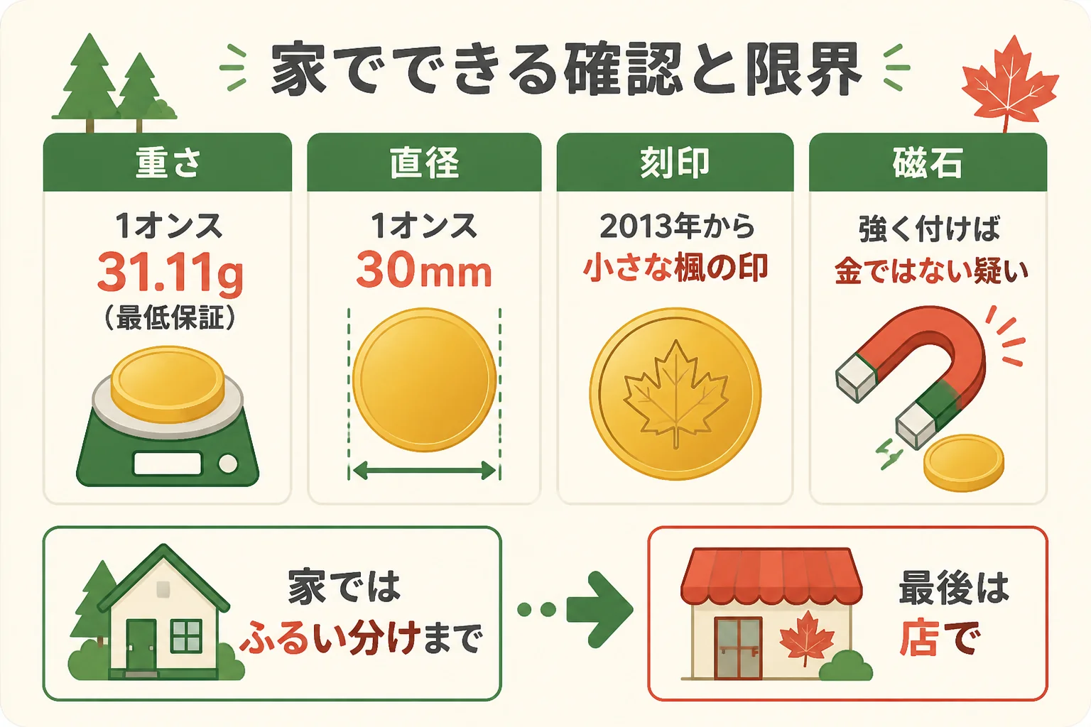 家でできる偽物の見分け方と、その限界をまとめた図解