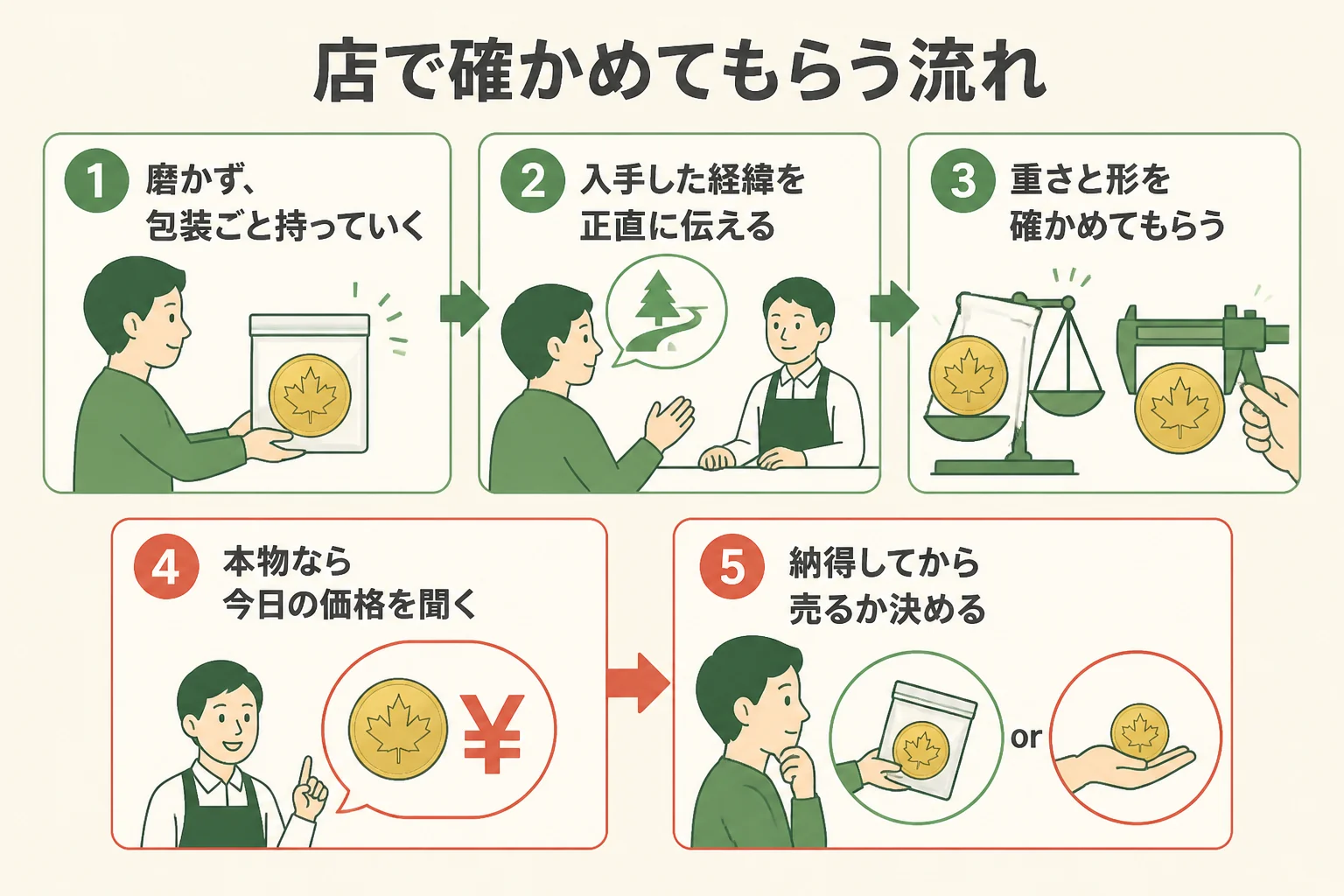 店で本物かどうかを確かめてもらう流れの図解