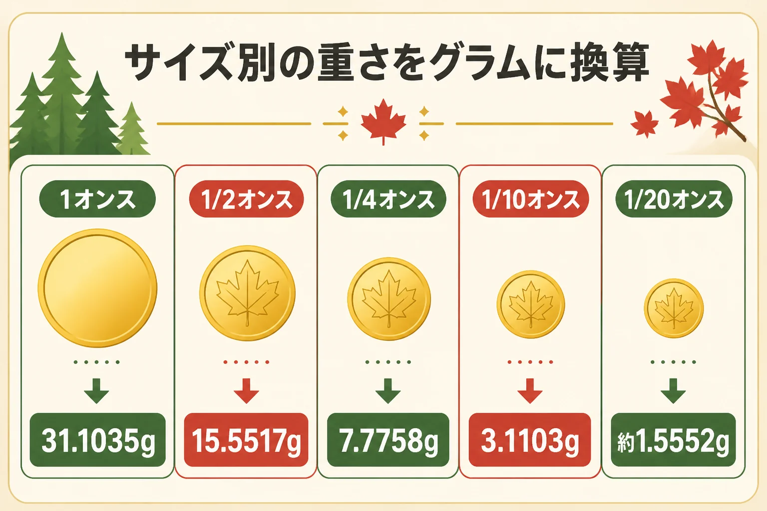 メイプルリーフ金貨のサイズ別の重さをグラムに換算した図解