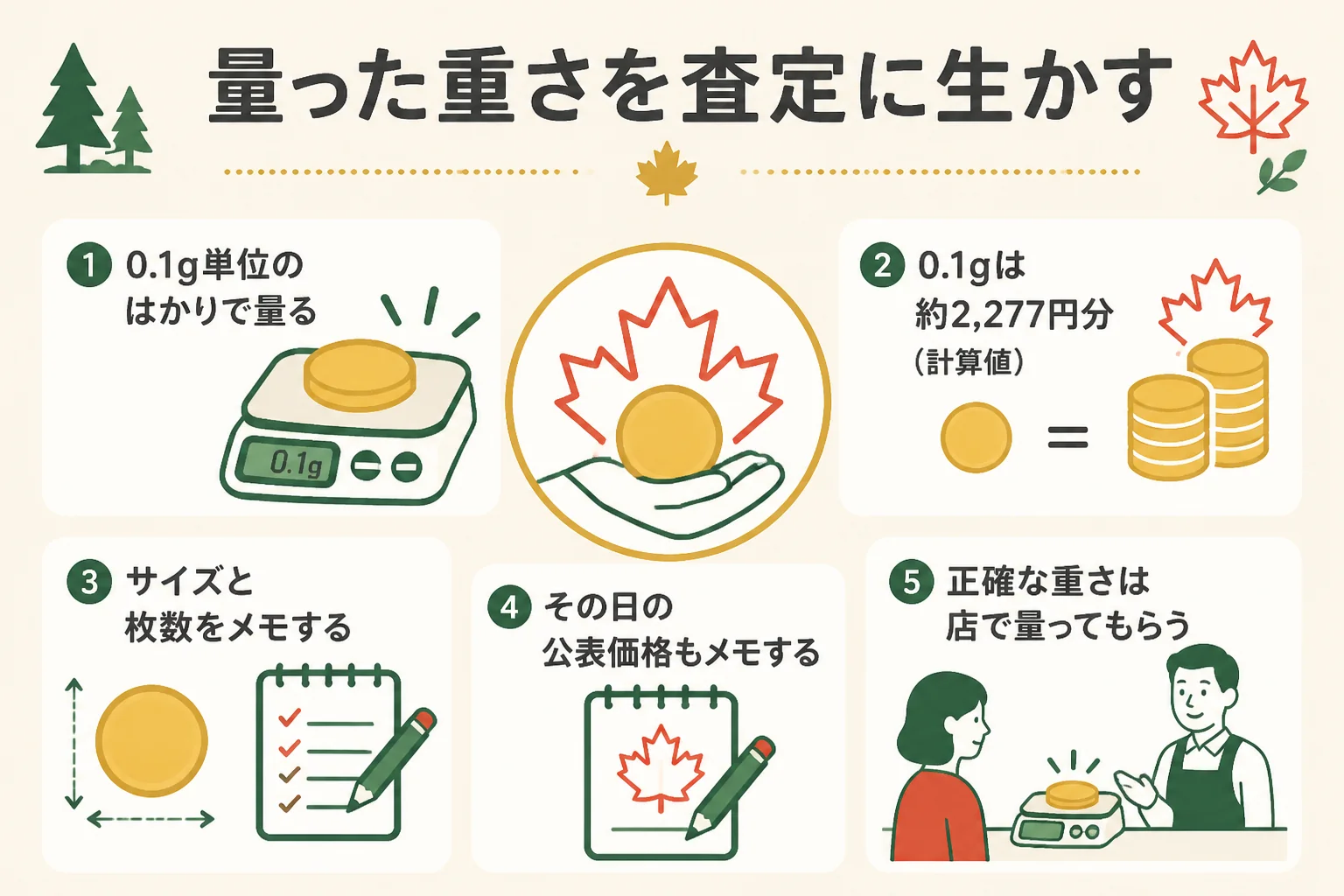 量った重さをメモして査定に持っていく流れの図解