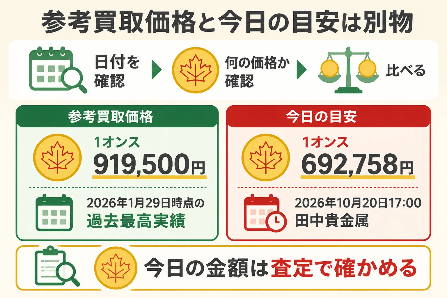 参考買取価格と今日の目安の違いを示した図解
