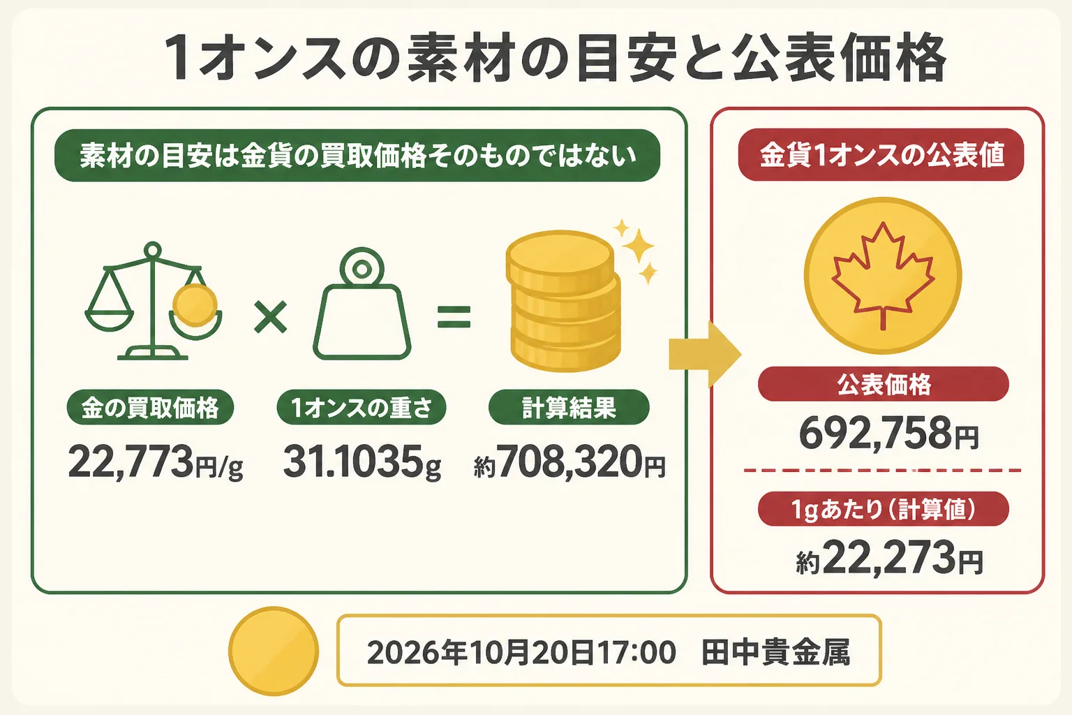 メイプルリーフ金貨1オンスの素材の目安と公表価格の関係を示した図解