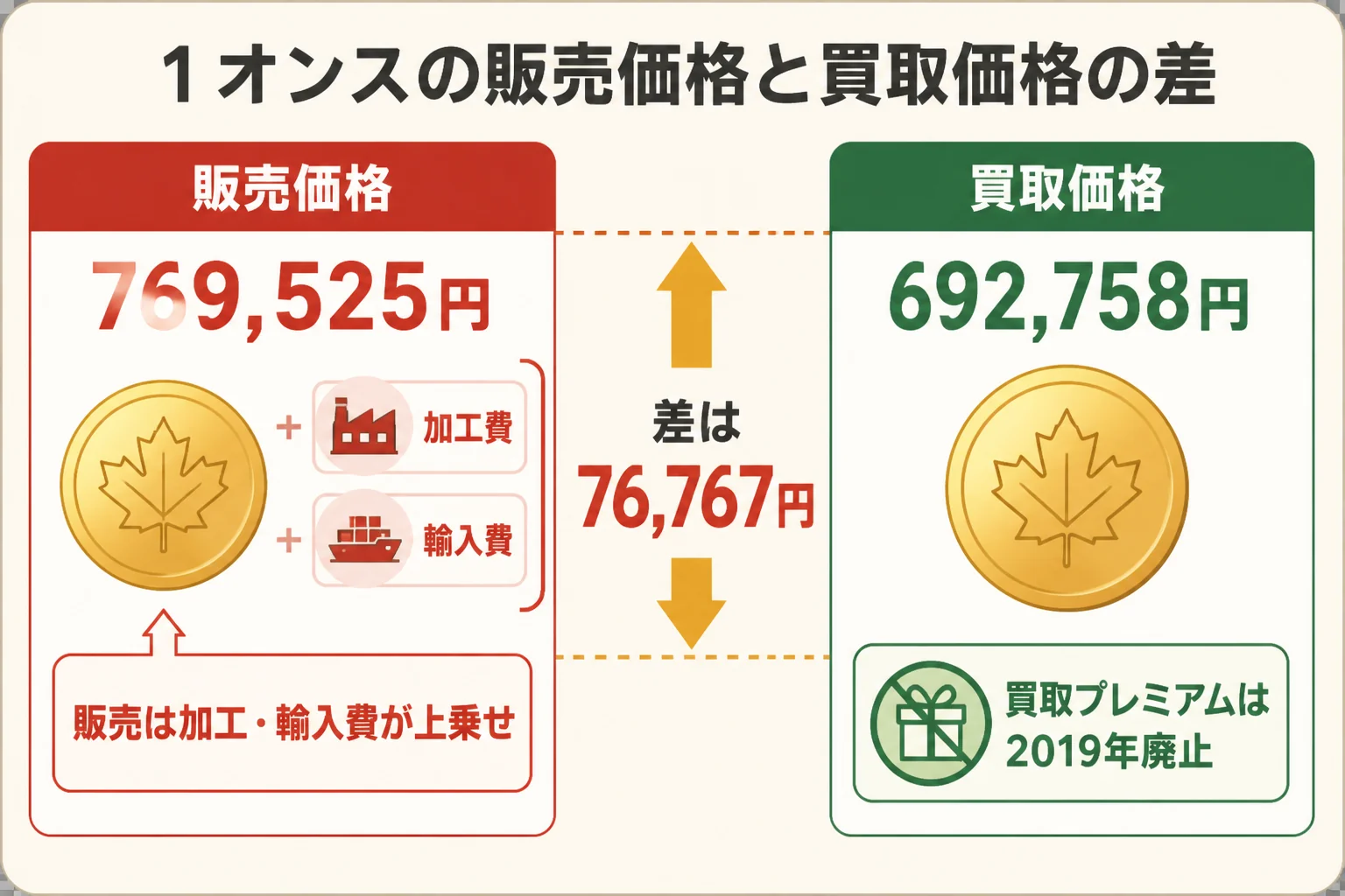 メイプルリーフ金貨1オンスの販売価格と買取価格の差の内訳を示した図解