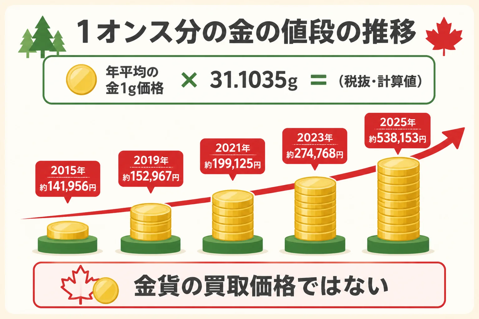金1gの年平均価格から1オンス分の金の値段の推移をたどる図解