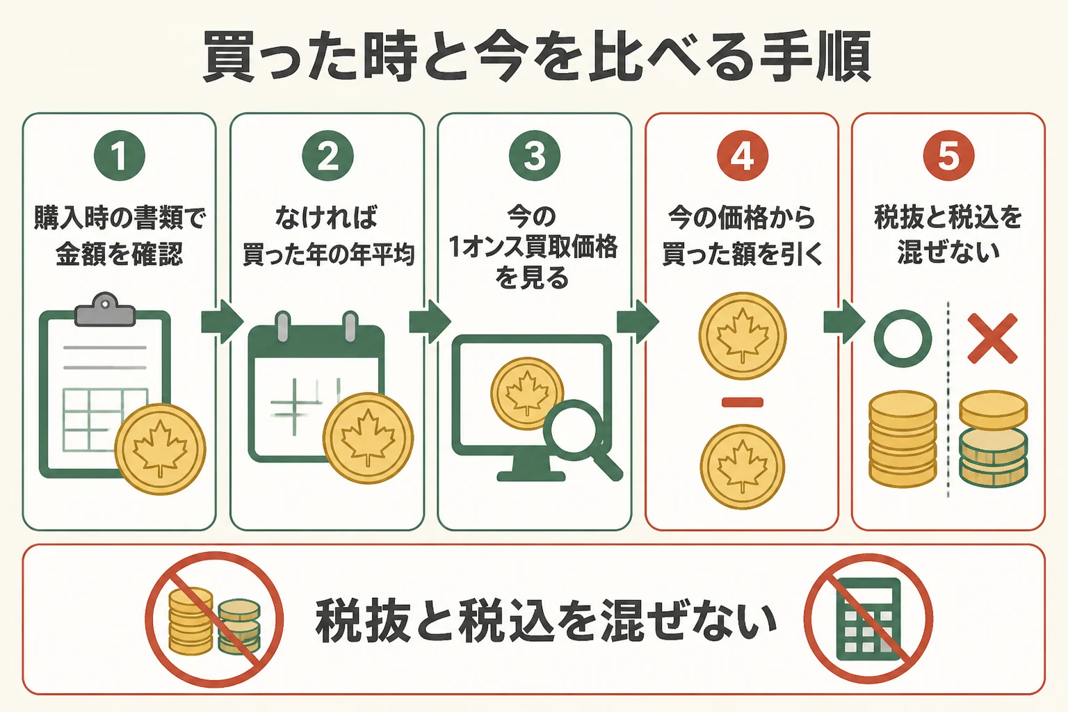 買った時と今の1オンスの価格を比べる手順の図解