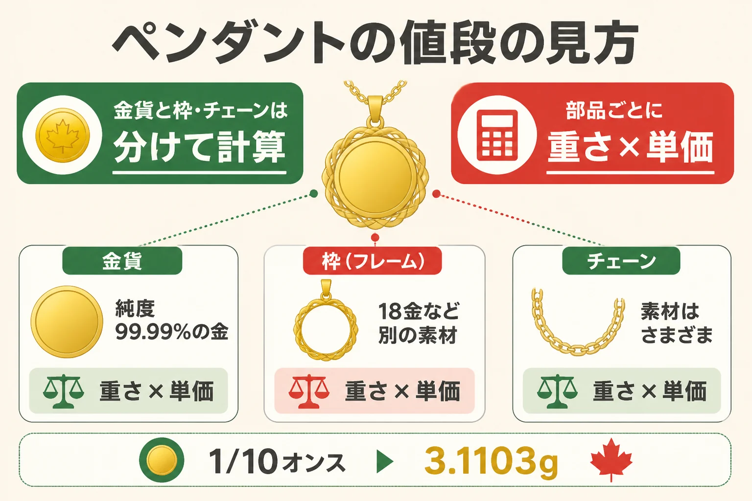 メイプルリーフ金貨のペンダントを金貨と枠・チェーンに分けて見る図解