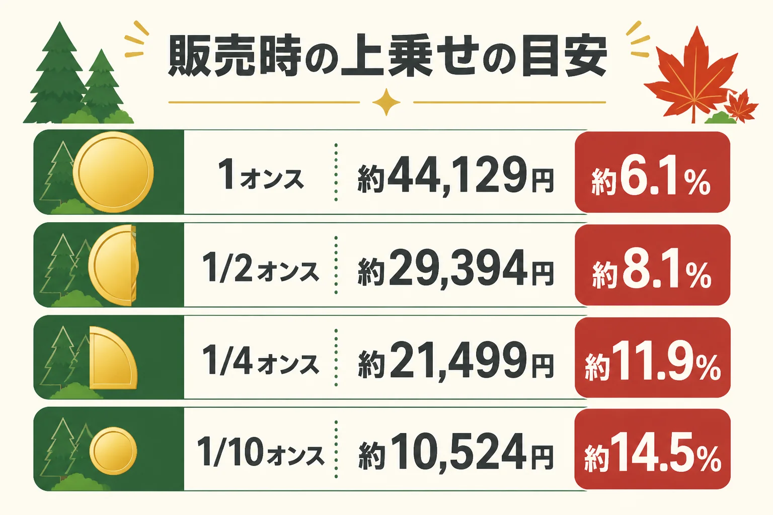 メイプルリーフ金貨のサイズ別に販売時の上乗せの目安を比べた図解